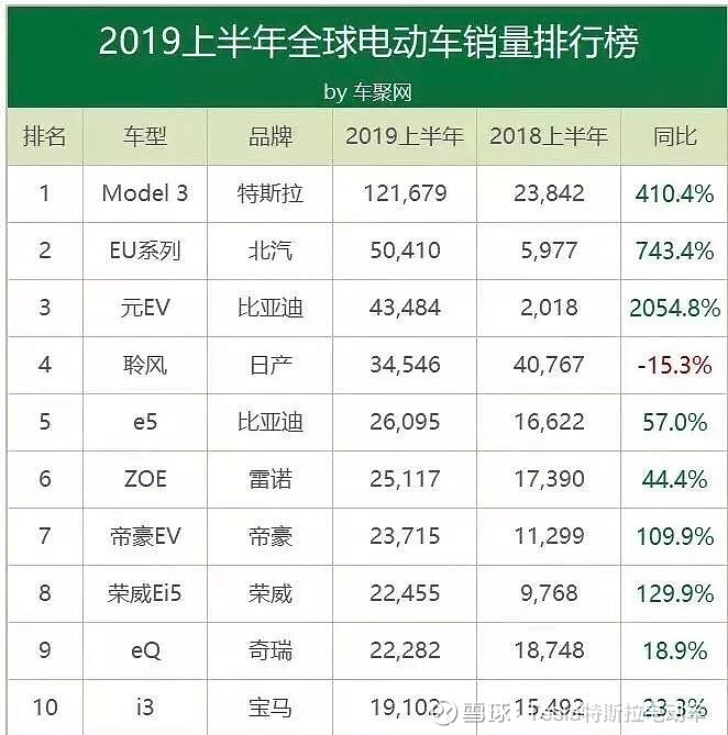 媒體聲音特斯拉2023實現年納稅223億的目標不難model3上半年交付量