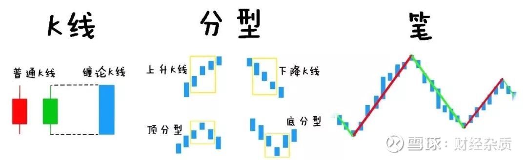 一分钟了解缠论 里的线段 杂质 缠论小课堂上篇讲了缠论 中最小的单位 笔以及笔的组件不知道大家理解得怎么样了上节课我们讲到缠论中的单位