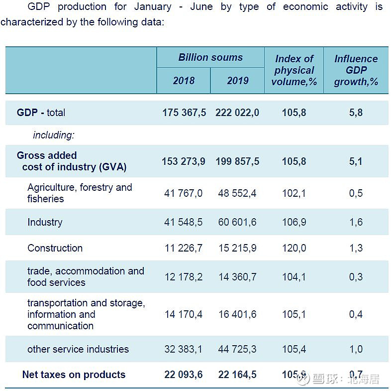 【经济】2019年上半年乌兹别克斯坦实际gdp同比增长5.8%