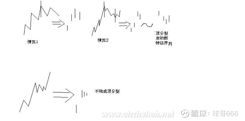 代表了市場轉折的次數,最後以分型出現之後為見頂的信號或見底的信號