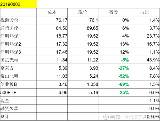 投资周记(2019年8月2日)_ 股市下跌、MYZ加剧