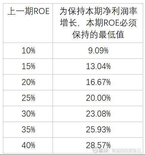 Positive Roe ROE,慢慢喜欢你(上) 如果非要我用一个指标进行选股,我会选择ROE(净资产收益率),那些ROE能常年持续稳定在20%以上的公司都是好公司 ...