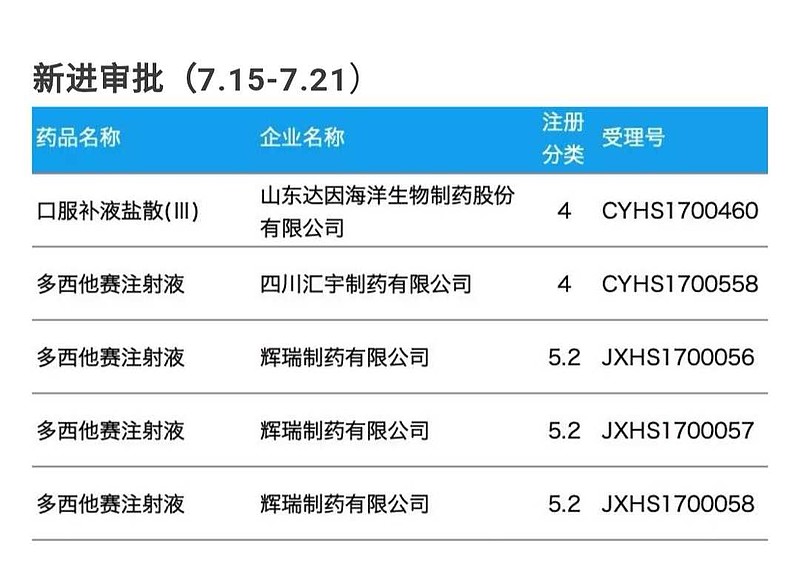 四川汇宇多西他赛另一规格即将通过一致性评价注册