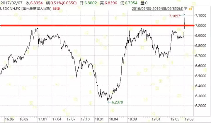 破7的影响和应对昨天刚说完人民币汇率很可能破7 今早开盘就破了 这是个标志性的事件 大伙看市场反映 也能感受到影响重大 我对这次破7的