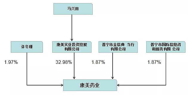 1,股权结构:下面我们看看一下康美药业2018的半年报.