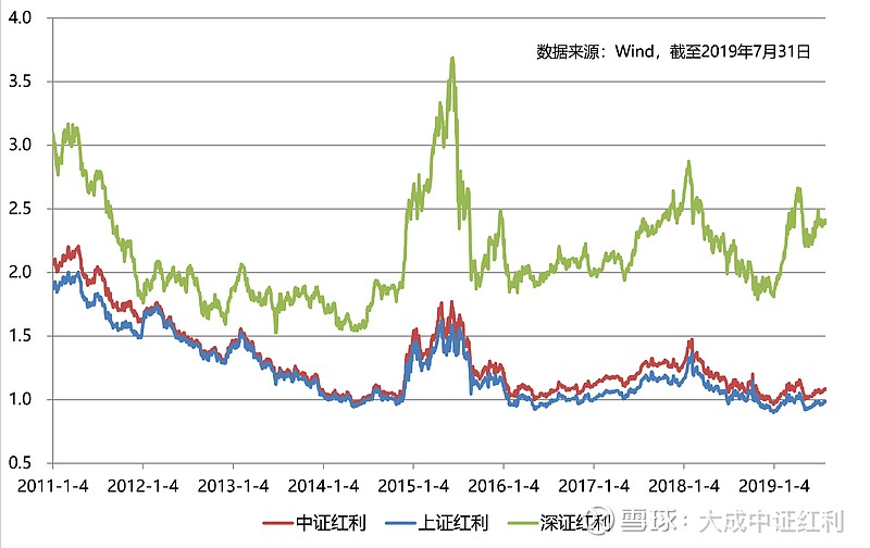 中证红利上证红利和深证红利指数比较