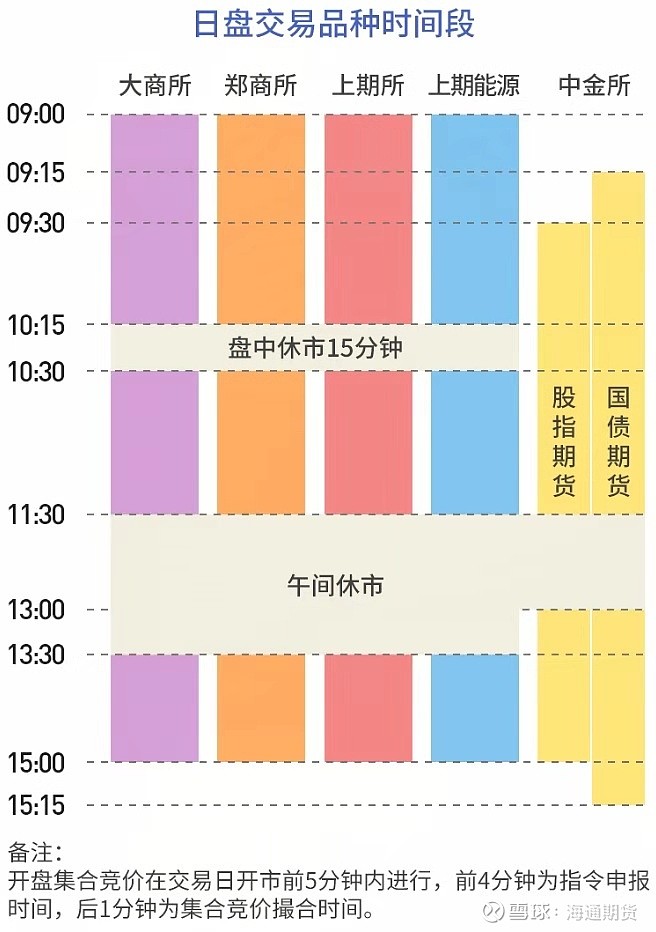 期货各品种日盘 夜盘交易时间表