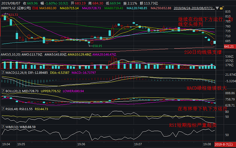 场外投资者申购/定投券商etf联接c(007531)进行布局,把握券商板块后续