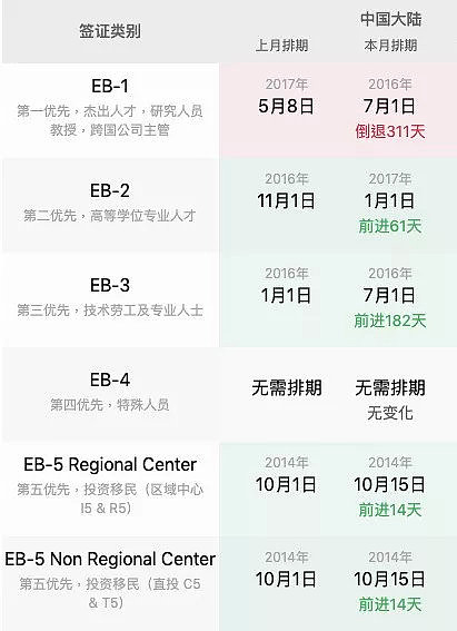 19上半年美国移民签证排期汇总19年7月11日 美国国务院发布了19年8月最新的移民类签证排期 在表a Application Final