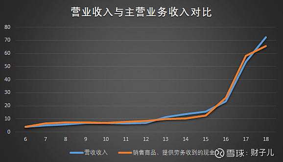 營業收入基本與主營業務收入保持一致,公司聚焦在自身所在的領域,沒有