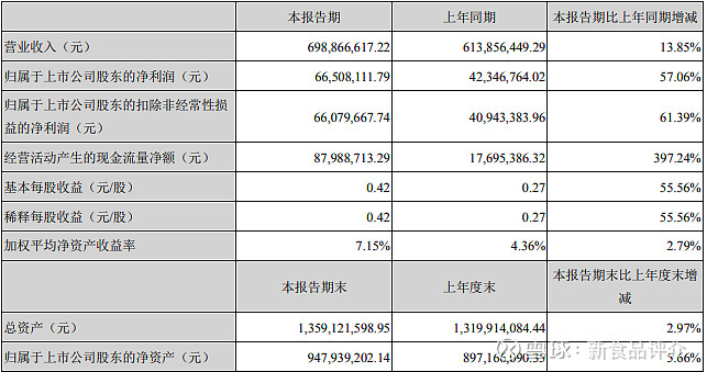 统一企业中国：上半年净利润同比增长1016% 饮料业务营收破百亿元