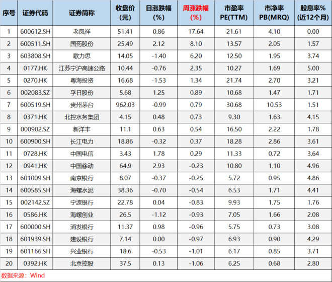 沪港深红利成长低波: 本周指数成份股涨跌幅&