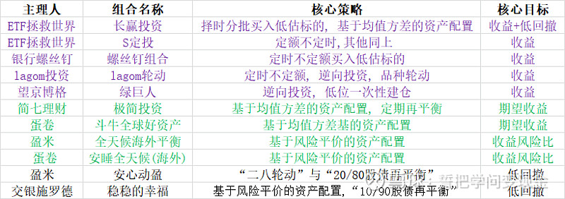 优秀投资组合评比 本文选取了蛋卷和且慢平台上的优秀投资组合 出自 Etf拯救世界 Lagom投资 银行 螺丝钉 简七理财 望京博格