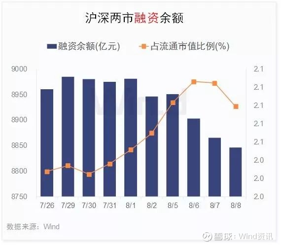 重磅 证监会给券商松绑 两融细则重大调整周五 8月9日 盘后 证监会发布重磅文件 两融细则重大调整 扩大两融个股规模 取消最低担保比例 限制 证监会还对券商风控指