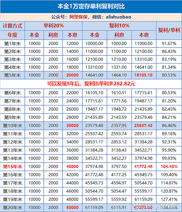 問題二,複利10%可以打敗單利20%嗎?