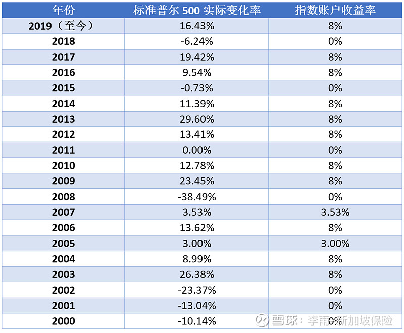 新加坡 指数型万能险 详解 本文首发于公众号 木子鱼de坡险笔记 了解过美国保险的朋友 相信对 指数型万能险 Index Universal