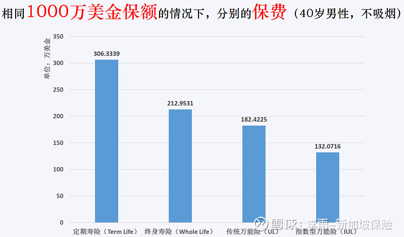 新加坡 指数型万能险 详解 本文首发于公众号 木子鱼de坡险笔记 了解过美国保险的朋友 相信对 指数型万能险 Index Universal