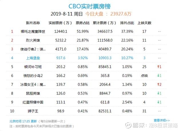 今日电影排片新鲜出炉！观众享受观影盛宴