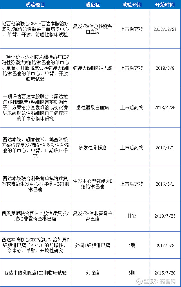 附表:西达本胺部分临床试验