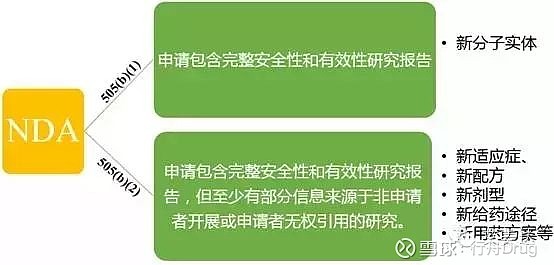 一文解读FDA新药注册流程（NDA） 点击上方的 行舟Drug 添加关注 在美国，一个普通的新化合物从最初的发现到申请上市，大约需要经过15年 ...