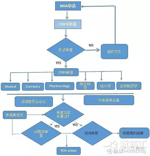 一文解读FDA新药注册流程（NDA） 点击上方的 行舟Drug 添加关注 在美国，一个普通的新化合物从最初的发现到申请上市，大约需要经过15年 ...