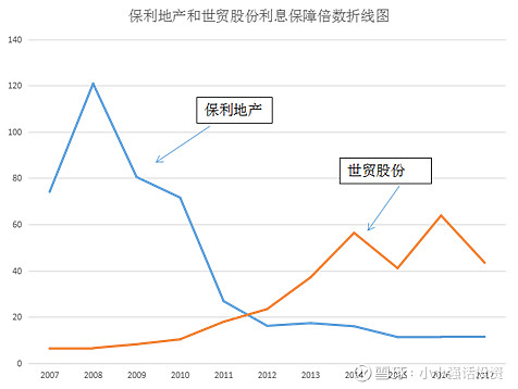 保利地产和世贸股份公司利息保障倍数分析利息保障倍数1 指标释义利息保障倍数是息税前利润与利息费用的比值 是指公司通过经营赚取的利润所能覆盖负债所付利息 的倍