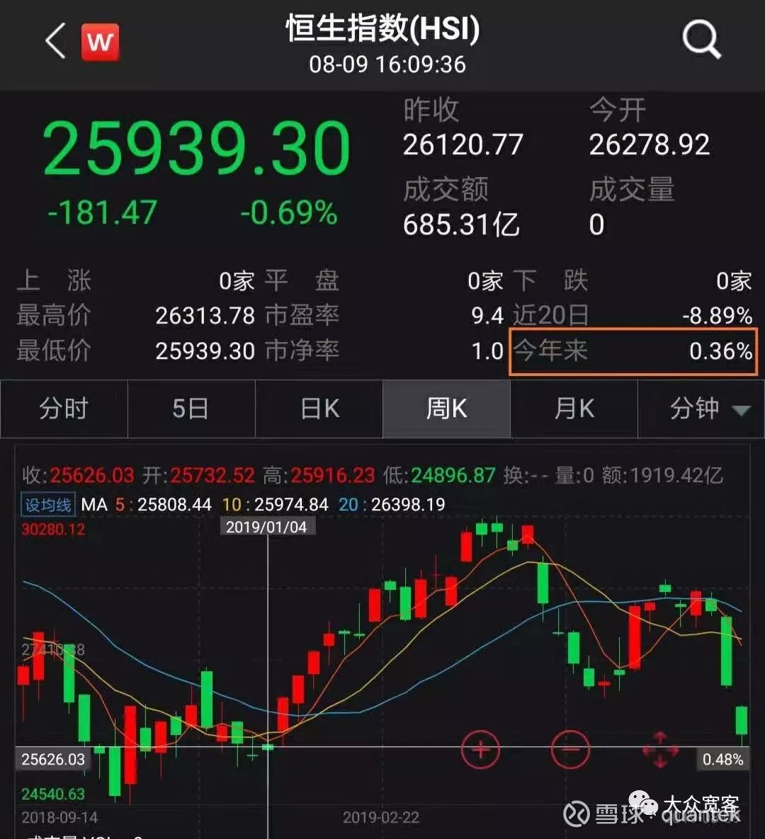 恒生指数估值分析2019-08-09 简单总结连续两周大跌后， 恒生指数 2019年涨幅几乎为0，市场将大家又带回2018年底。各个指标均显示港股估值较低，值...