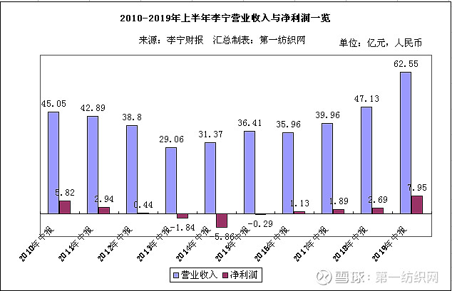 上半年李宁营收超62个亿 您穿过的 中国李宁 至去年底热卖550万件 本土运动品牌龙头企业李宁有限公司 以下简称 李宁 今天 8月14日 早间发布19年中期业绩 报告期内 归属于母