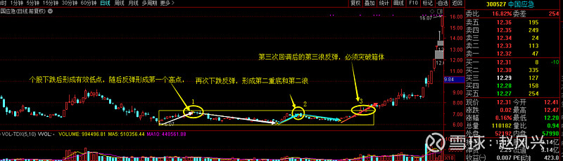 三浪三重底战法在市场上有很多底部形态 有v形底 双重底 U形底等等 今天给大家分享一个大牛股形态 三浪三重底 三浪三重底是一个大庄形