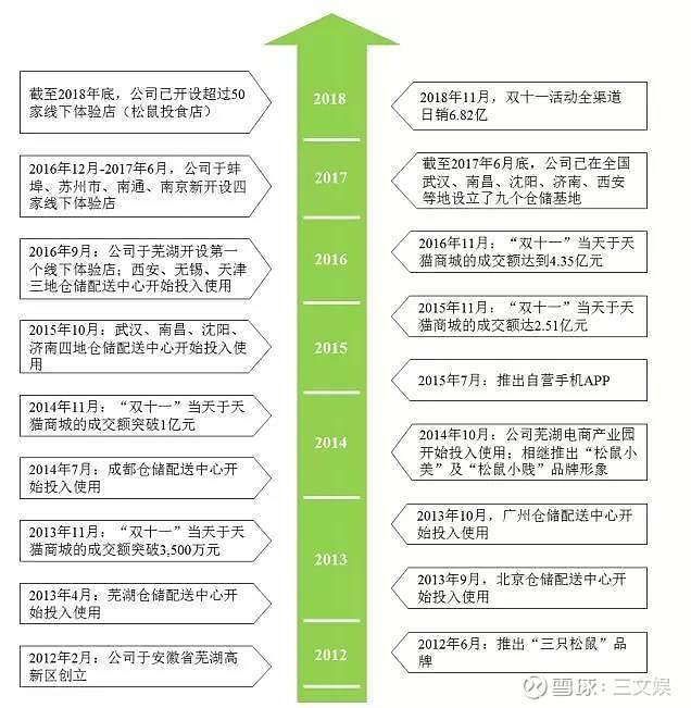 根据招股书,三只松鼠的发展离不开"文化 消费"的新思路,把握住了消费