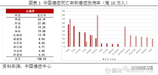 02%(仅次于肺癌的0055%)中国肝癌发病率高达0