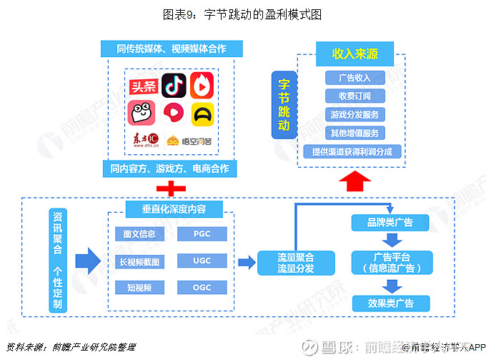 回顾字节跳动的发展历程,前瞻产业研究院认为,公司成功崛起的原因除了