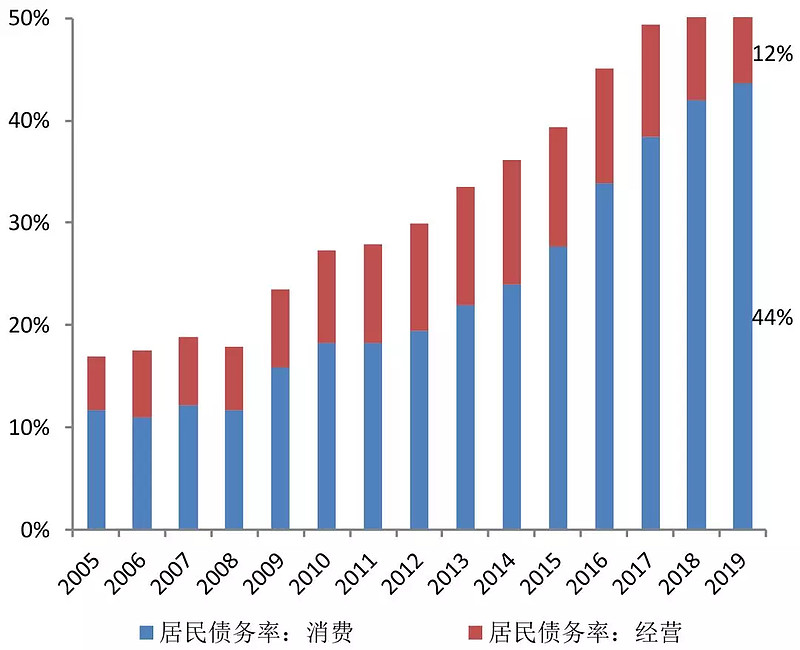 自從08年金融危機以來,發達國家去槓桿,債務率降低,發展中國家債務率