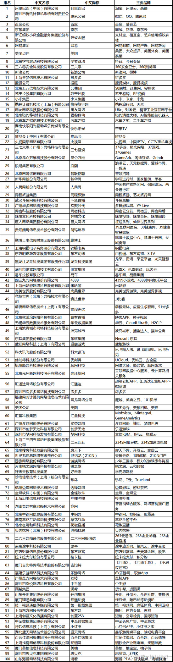 19年中国互联网企业100强榜单8月14日 中国互联网协会 工业和信息化部网络安全产业发展中心 工业和信息化部信息 中心 在19年中国互联网企业100