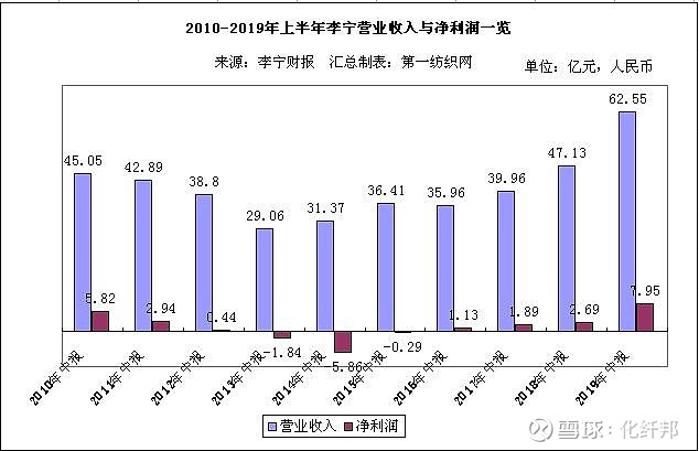 财报显示,截至2018年,李宁的营业收入收入和归属于母公司的净利规模