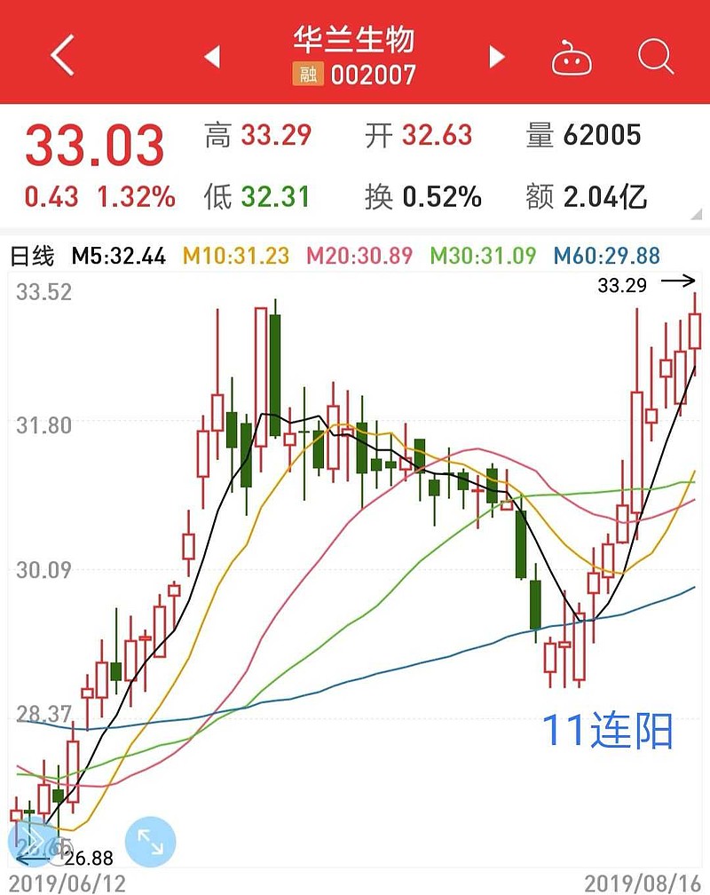 $华兰生物(sz002007)$ 11连阳,历史罕见,追涨必胜.