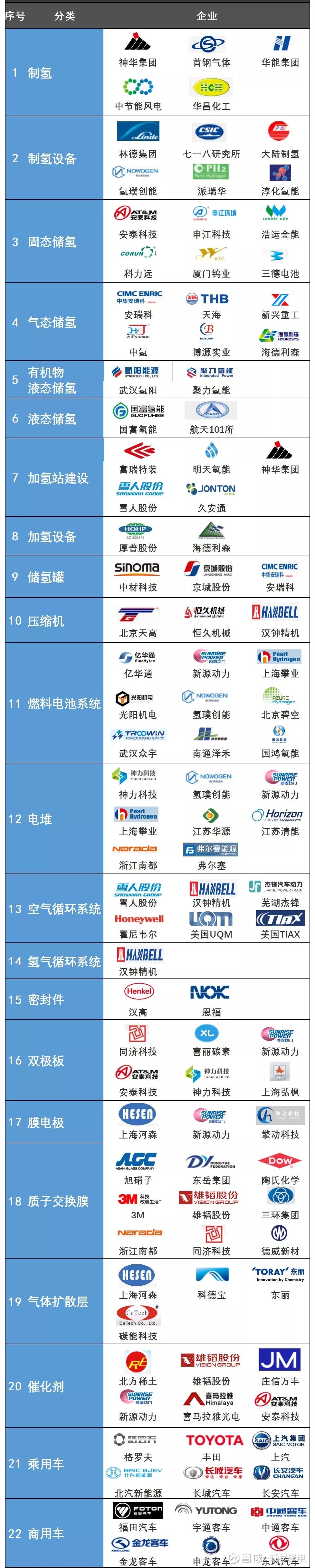 含企业盘点 固态电池 氢燃料电池究竟谁才是未来主流 更多 更及时的干货内容 请关注微信公众号 Wc Ldc 诚邀业内人士及机构向我们投稿 投稿有礼投稿邮箱 Tougao