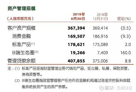 在個人借款領域,截至2019年6月末,管理貸款餘額4,078.