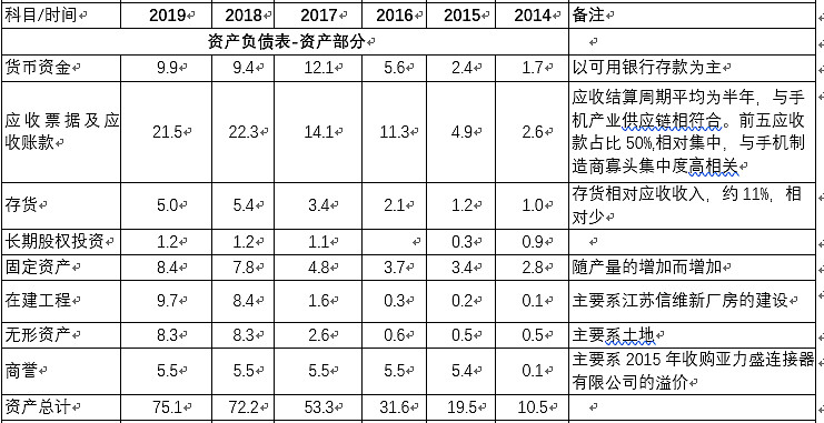 98億萊爾德收購案),資產負債率控制在較低水平,公司以往財務數據