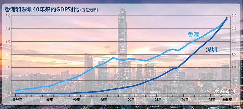 改革开放40年来,香港和深圳经济总量变化对比图