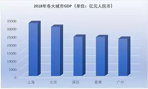 在迴歸的1997年,香港的gdp佔中國整體的18%,之後隨著中國經濟的迅速