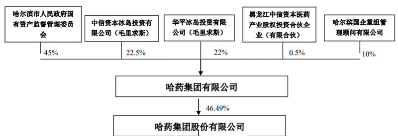 哈藥集團再次要約收購這次到底行不行