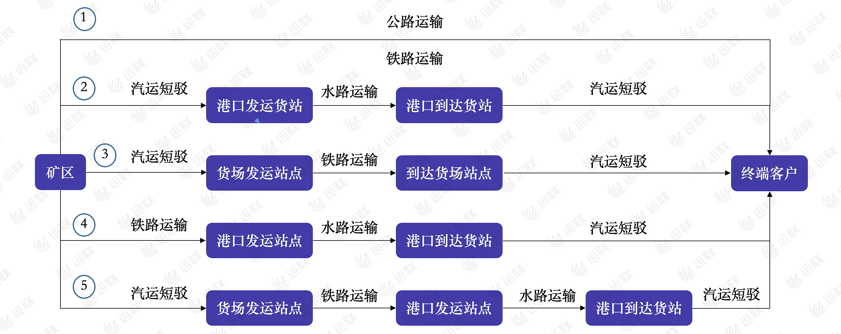 2,煤炭物流运输方式