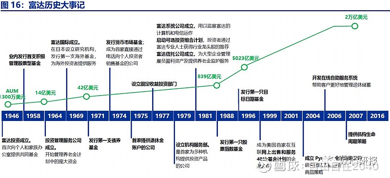 主动管理基金常青之途二1 美国主动管理股票型基金具备龙头效应1 1 美国股票型基金中主动管理类仍占6 成美国主动管理基金占比虽下降 但主