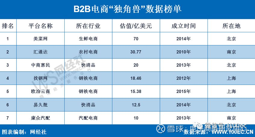 报告 上半年b2b电商 独角兽 榜发布7家总估值超177亿美元导读 7月29日 国内知名电商智库网经社电子商务研究中心发布 19上半年中国 泛电商 独角兽数据报告 以下简称 报