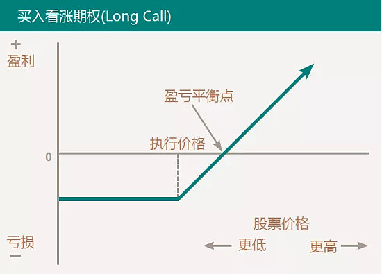 【期权时代】期权交易高端篇,图解8种常用期权策略 本文将以图文形式为大家介绍8种期权策略,每张图的X轴代表标的股票的价格,Y轴代表期权的盈利和 ...