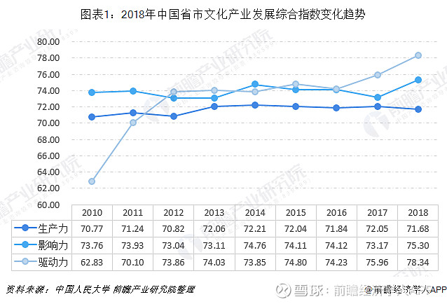 十張圖帶你瞭解我國文化創意產業發展情況全國文創園區數量暴漲六大