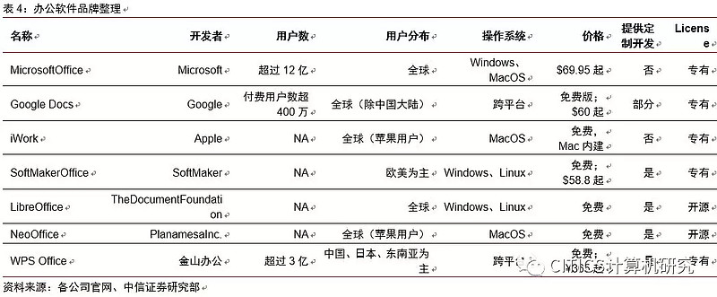 中信证券计算机】金山办公深度报告u2014扛旗自主可控,扬帆智能云化杨泽原