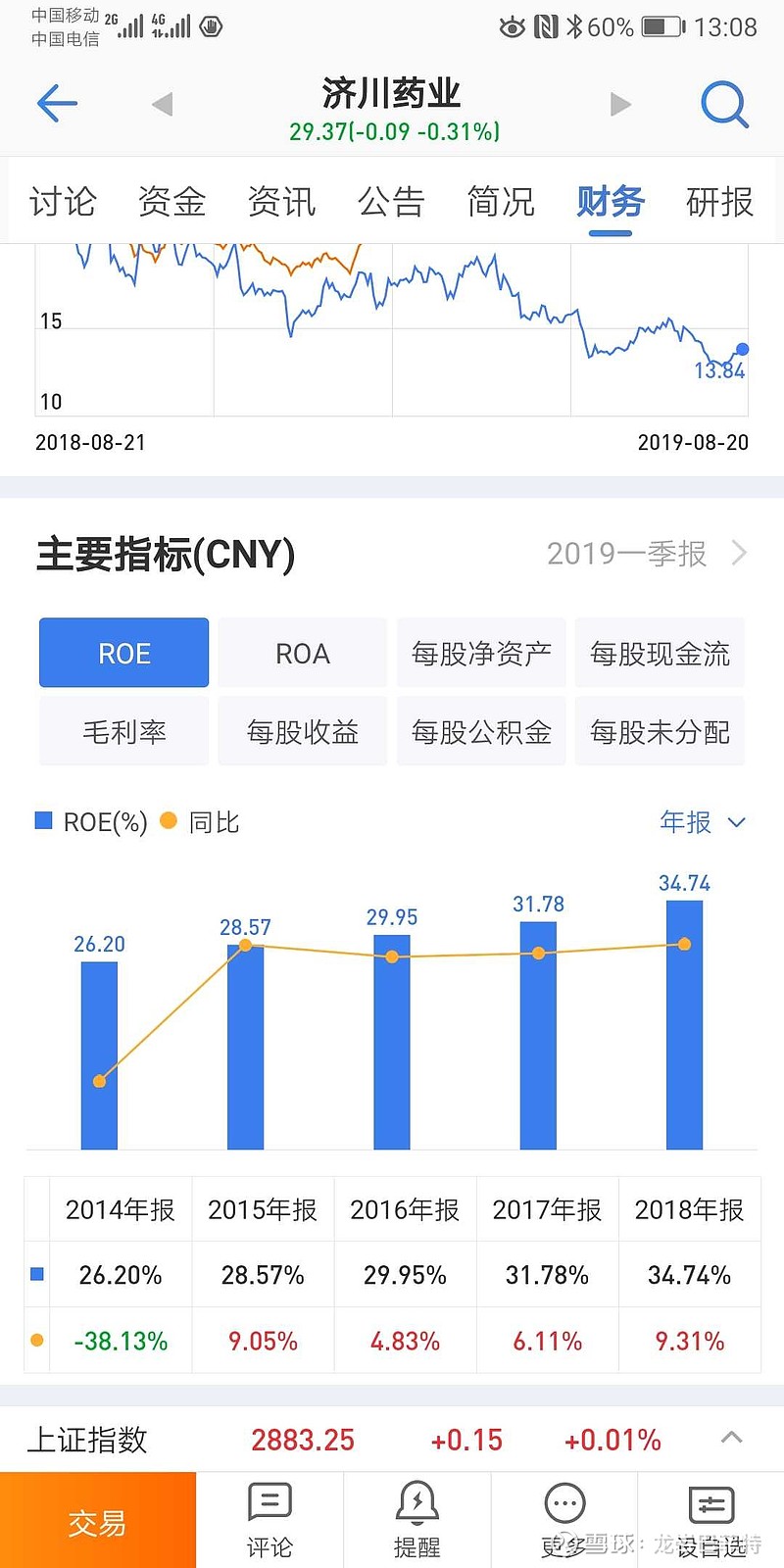 $濟川藥業(sh600566)$ 淨資產收益率34.74%,今年業績18億. - 雪球