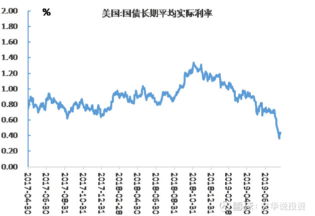 2018年q4以来美国国债实际利率不断下行